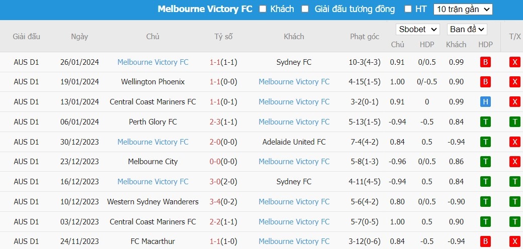 Soi kèo phạt góc Newcastle Jets vs Melbourne Victory, 14h ngày 03/02 - Ảnh 4