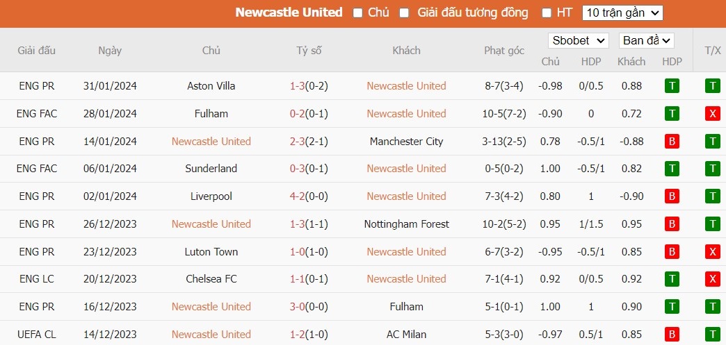 Soi kèo phạt góc Newcastle vs Luton Town, 22h ngày 03/02 - Ảnh 4