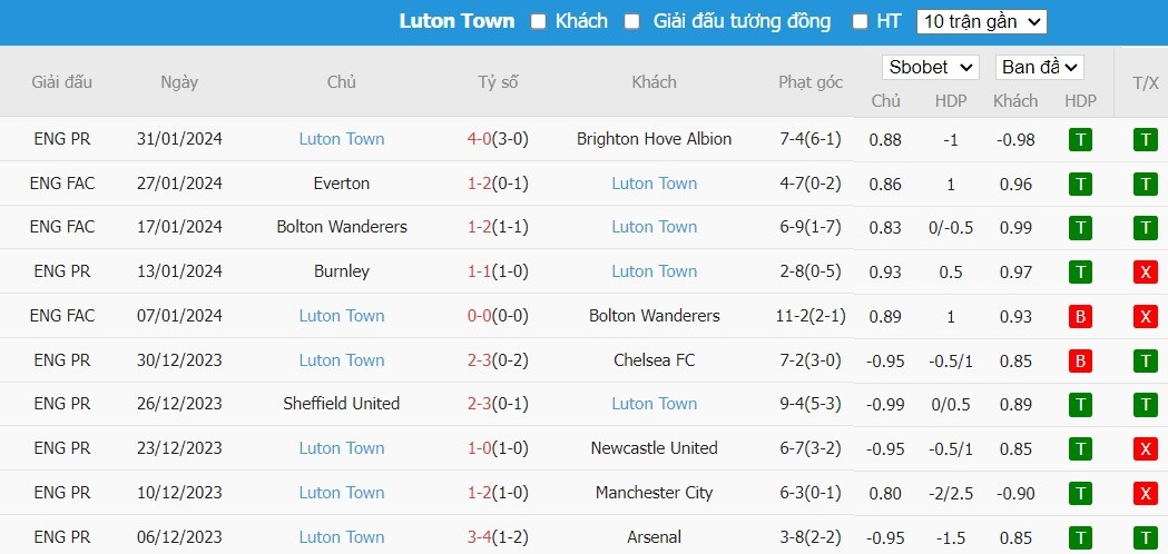 Soi kèo phạt góc Newcastle vs Luton Town, 22h ngày 03/02 - Ảnh 5