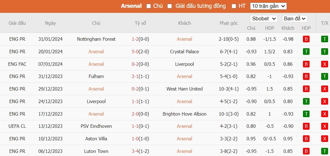 Kèo thẻ phạt ngon ăn Arsenal vs Liverpool, 23h30 ngày 04/02 - Ảnh 1