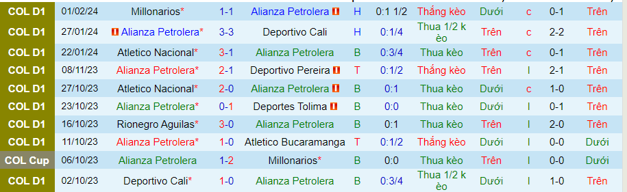 Nhận định Alianza Petrolera vs Junior Barranquilla, 08h20 ngày 5/2 - Ảnh 2