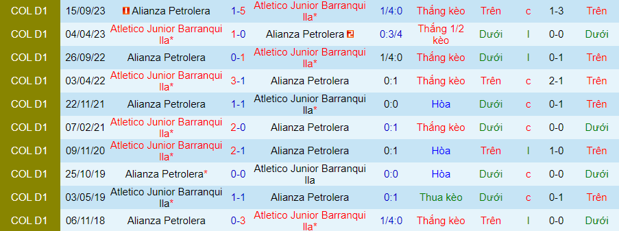 Nhận định Alianza Petrolera vs Junior Barranquilla, 08h20 ngày 5/2 - Ảnh 3