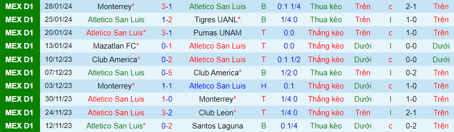 Nhận định Atletico San Luis vs Chivas Guadalajara, 08h00 ngày 5/2 - Ảnh 2