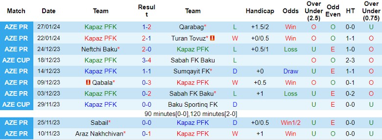 Nhận định Kapaz PFK vs Araz Nakhchivan, 18h00 ngày 5/2 - Ảnh 1