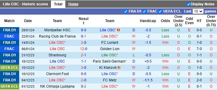 Nhận định Lille vs Clermont Foot, 21h00 ngày 4/2 - Ảnh 1