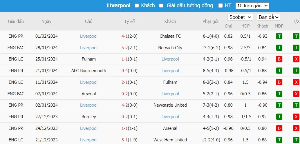 Soi kèo phạt góc Arsenal vs Liverpool, 23h30 ngày 04/02 - Ảnh 5