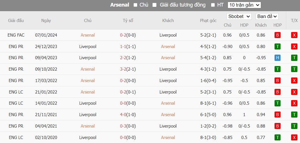 Soi kèo phạt góc Arsenal vs Liverpool, 23h30 ngày 04/02 - Ảnh 6