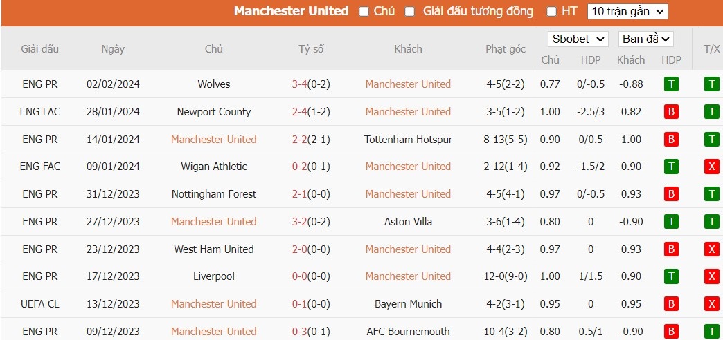 Soi kèo phạt góc MU vs West Ham, 21h00 ngày 04/02 - Ảnh 4
