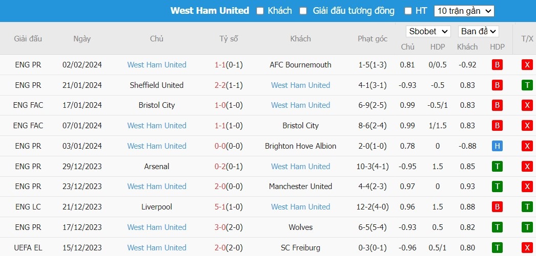 Soi kèo phạt góc MU vs West Ham, 21h00 ngày 04/02 - Ảnh 5