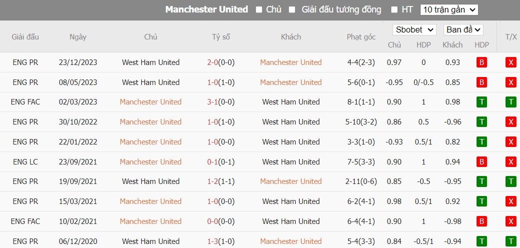 Soi kèo phạt góc MU vs West Ham, 21h00 ngày 04/02 - Ảnh 6
