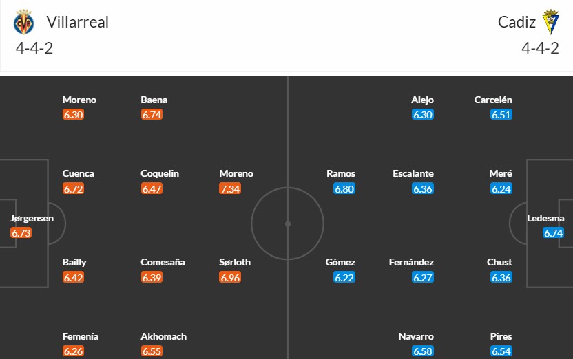 Soi kèo phạt góc Villarreal vs Cadiz, 20h ngày 04/02 - Ảnh 3