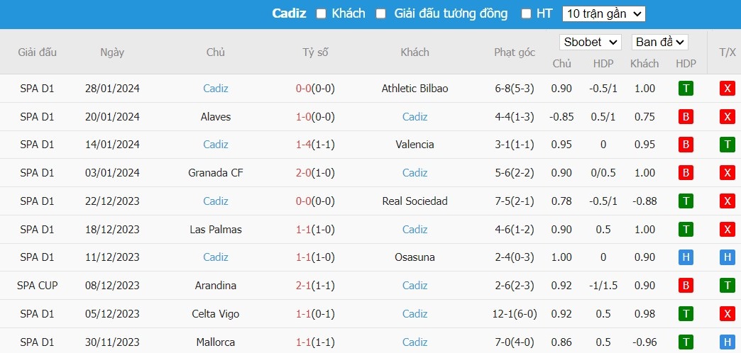 Soi kèo phạt góc Villarreal vs Cadiz, 20h ngày 04/02 - Ảnh 5