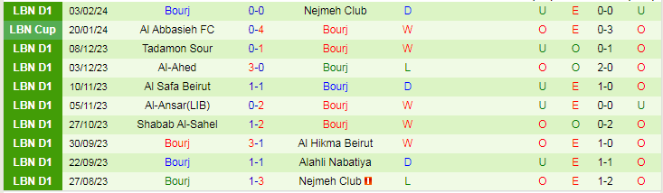 Nhận định Al-Ahed vs Bourj, lúc 19h15 ngày 7/2 - Ảnh 2