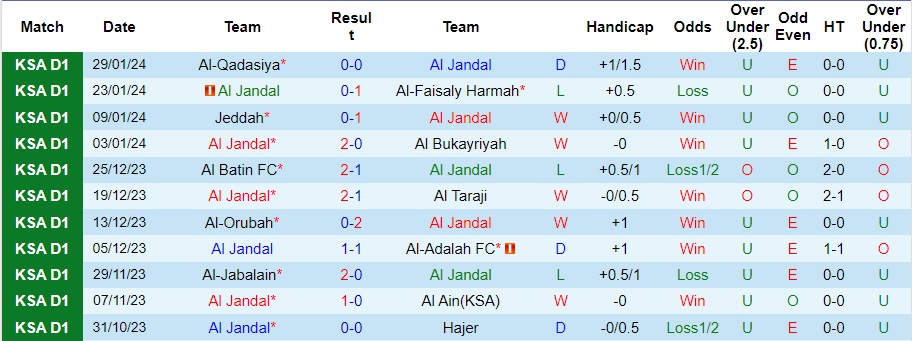 Nhận định Al Jandal vs Al Qaisoma, 20h05 ngày 5/2 - Ảnh 1