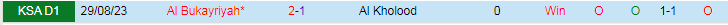 Nhận định Al Kholood vs Al Bukayriyah, lúc 22h35 ngày 7/2 - Ảnh 3
