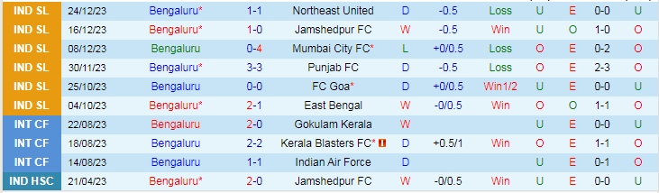 Nhận định Bengaluru vs Chennaiyin FC, lúc 21h00 ngày 7/2 - Ảnh 1