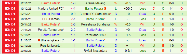 Nhận định Dewa United vs Barito Putera, lúc 15h00 ngày 6/2 - Ảnh 2