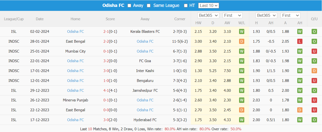 Nhận định Hyderabad vs Odisha, 21h00 ngày 5/2 - Ảnh 2