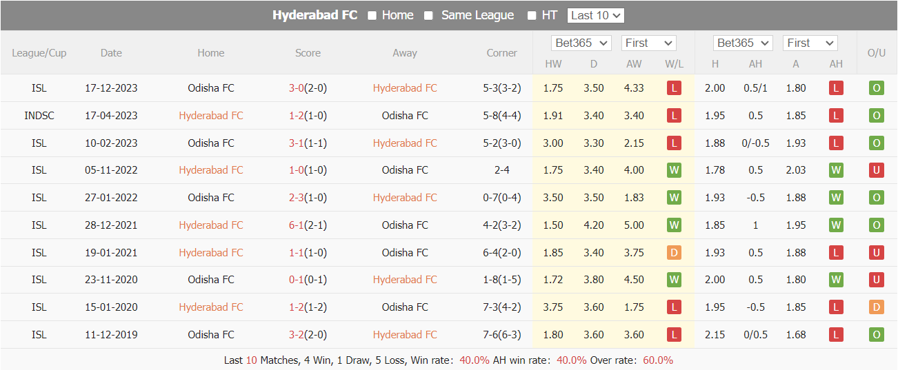 Nhận định Hyderabad vs Odisha, 21h00 ngày 5/2 - Ảnh 3