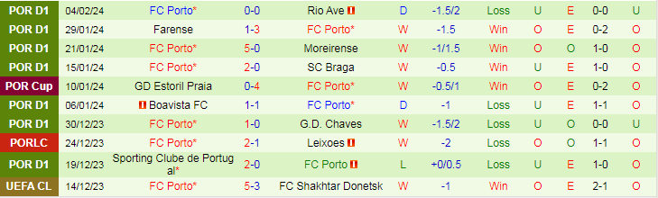 Nhận định Santa Clara vs Porto, lúc 23h00 ngày 7/2 - Ảnh 2