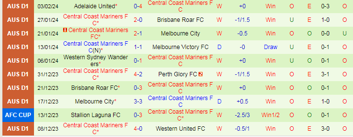 Nhận định Wellington Phoenix vs Central Coast Mariners, lúc 10h00 ngày 6/2 - Ảnh 2