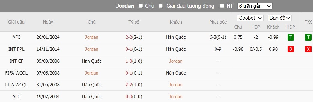 Kèo thẻ phạt ngon ăn Jordan vs Hàn Quốc, 22h00 ngày 06/02 - Ảnh 3