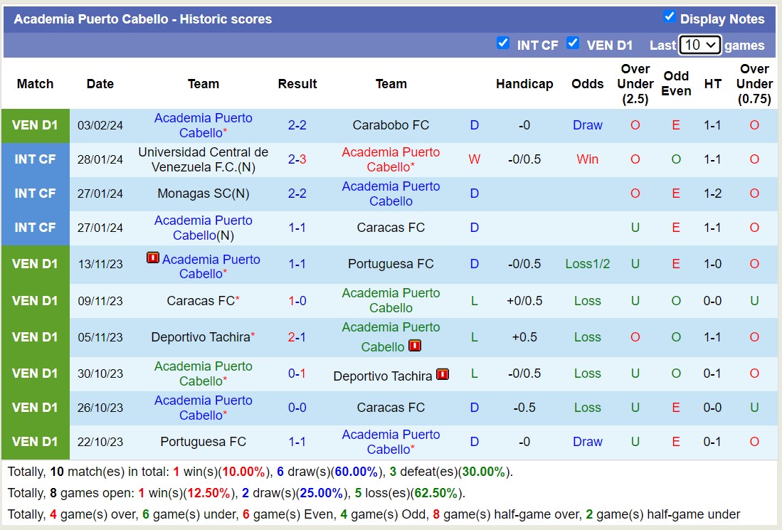Nhận định Academia Puerto Cabello vs Defensor, 7h30 ngày 7/2 - Ảnh 1