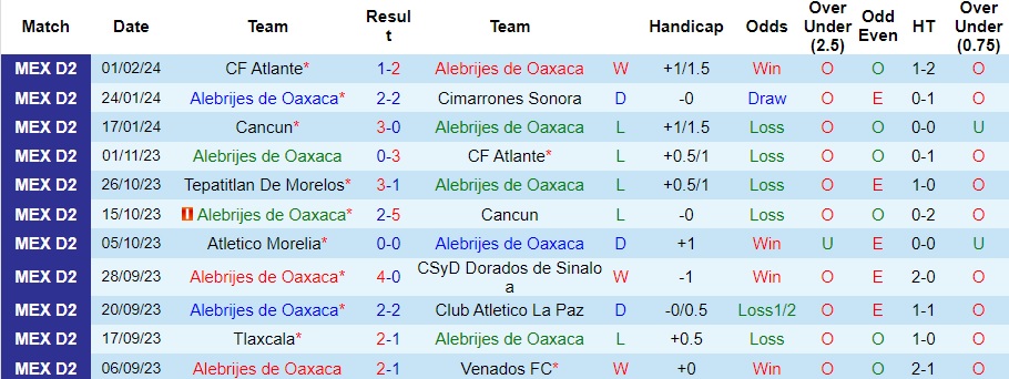 Nhận định Alebrijes de Oaxaca vs Correcaminos UAT, 8h05 ngày 7/2 - Ảnh 4