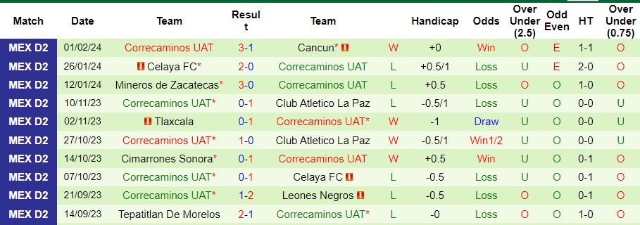 Nhận định Alebrijes de Oaxaca vs Correcaminos UAT, 8h05 ngày 7/2 - Ảnh 5