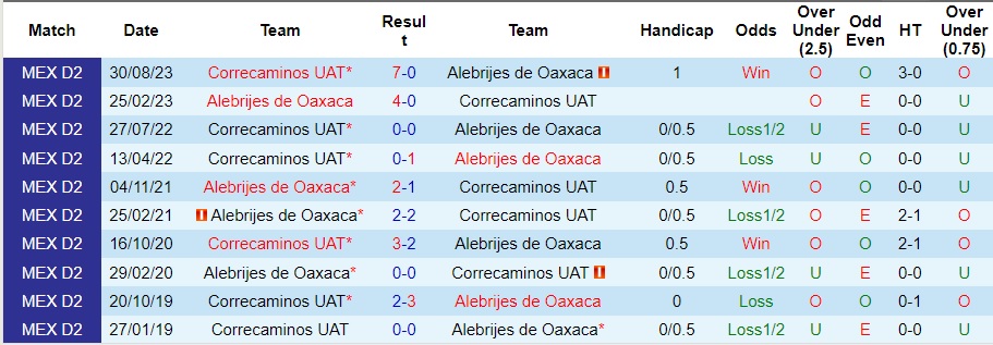 Nhận định Alebrijes de Oaxaca vs Correcaminos UAT, 8h05 ngày 7/2 - Ảnh 6