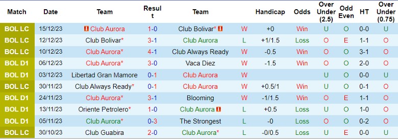 Nhận định Club Aurora vs Melgar, 7h30 ngày 8/2 - Ảnh 1