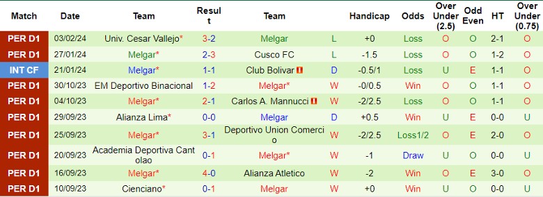 Nhận định Club Aurora vs Melgar, 7h30 ngày 8/2 - Ảnh 2
