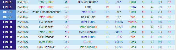 Nhận định Inter Turku vs Gnistan, lúc 23h00 ngày 7/2 - Ảnh 1
