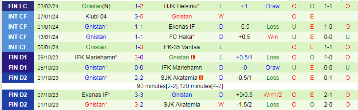 Nhận định Inter Turku vs Gnistan, lúc 23h00 ngày 7/2 - Ảnh 2