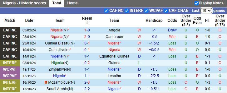 Nhận định Nigeria vs Nam Phi, 00h00 ngày 8/2 - Ảnh 1