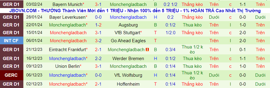 Nhận định Saarbrucken vs Monchengladbach, 02h45 ngày 8/2 - Ảnh 1