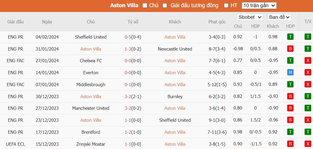 Soi kèo phạt góc Aston Villa vs Chelsea FC, 3h ngày 08/02 - Ảnh 2