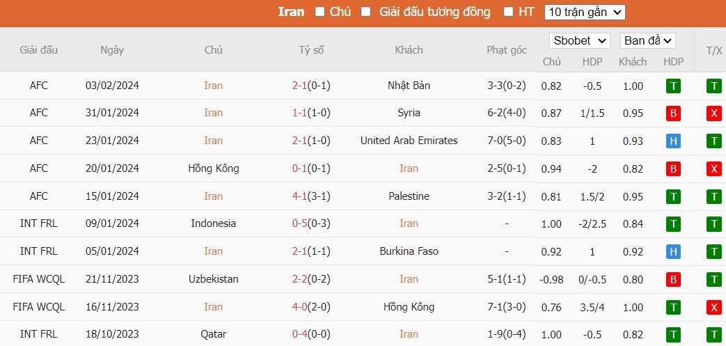 Soi kèo phạt góc Iran vs Qatar, 22h00 ngày 07/02 - Ảnh 2