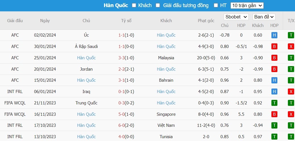 Soi kèo phạt góc Jordan vs Hàn Quốc, 22h00 ngày 06/02 - Ảnh 3