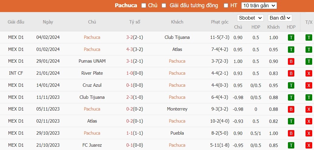 Soi kèo phạt góc Pachuca vs Club Leon, 10h ngày 08/02 - Ảnh 2