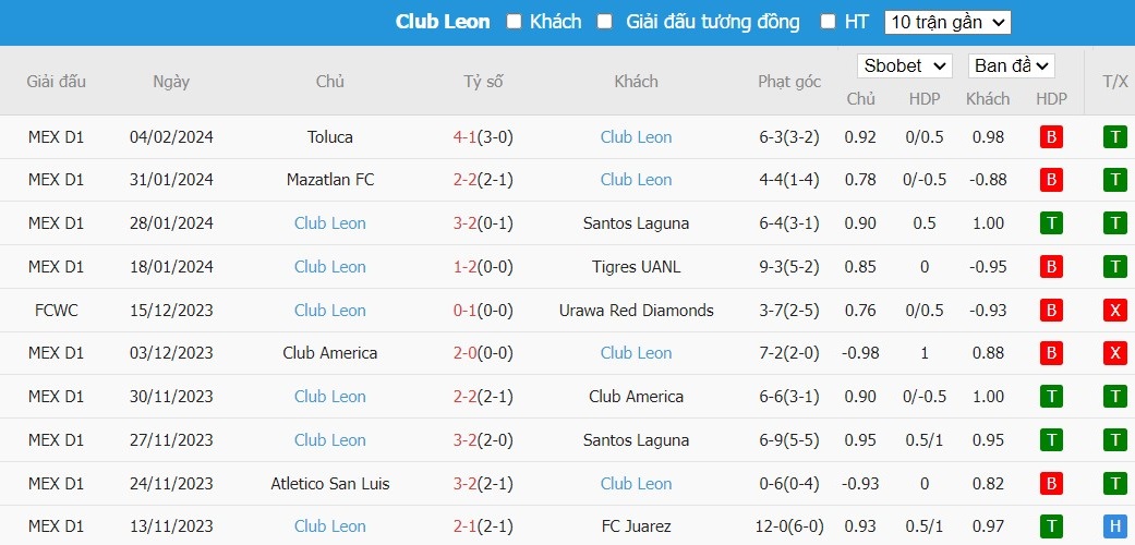 Soi kèo phạt góc Pachuca vs Club Leon, 10h ngày 08/02 - Ảnh 3