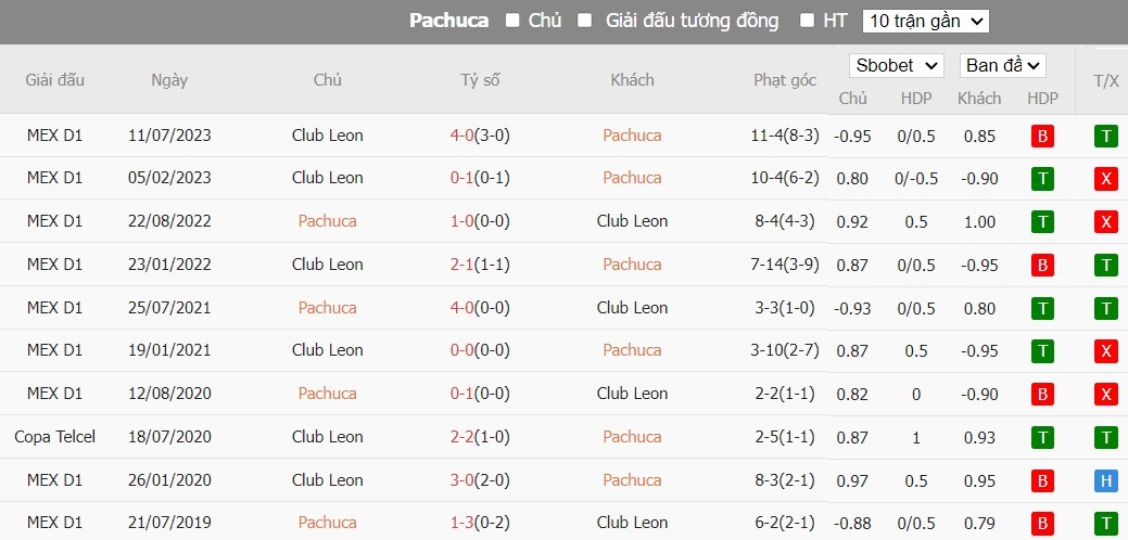 Soi kèo phạt góc Pachuca vs Club Leon, 10h ngày 08/02 - Ảnh 4