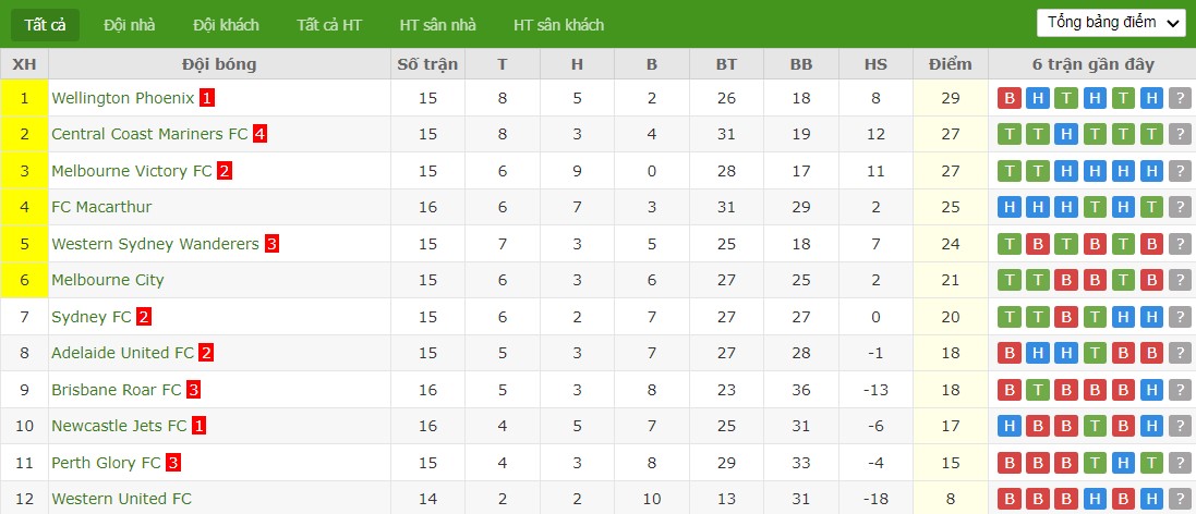 Soi kèo phạt góc Wellington Phoenix vs Central Coast Mariners FC, 10h ngày 06/02 - Ảnh 5