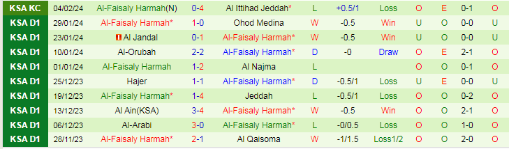 Nhận định Al Taraji vs Al-Faisaly Harmah, lúc 22h05 ngày 8/2 - Ảnh 2