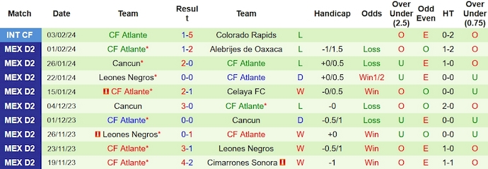 Nhận định Club Atletico La Paz vs Atlante, 8h05 ngày 8/2 - Ảnh 2