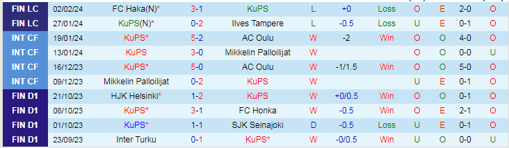 Nhận định KuPS vs VPS Vaasa, lúc 20h00 ngày 8/2 - Ảnh 1