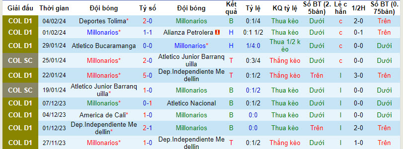 Nhận định Millonarios vs America de Cali, 8h00 ngày 8/2 - Ảnh 1