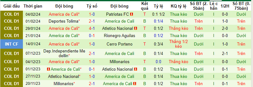 Nhận định Millonarios vs America de Cali, 8h00 ngày 8/2 - Ảnh 2