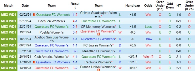 Nhận định Nữ Queretaro FC vs Nữ Club America, 6h00 ngày 9/2 - Ảnh 1