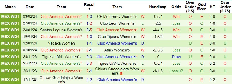 Nhận định Nữ Queretaro FC vs Nữ Club America, 6h00 ngày 9/2 - Ảnh 2